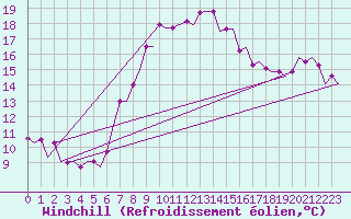 Courbe du refroidissement olien pour Verona / Villafranca