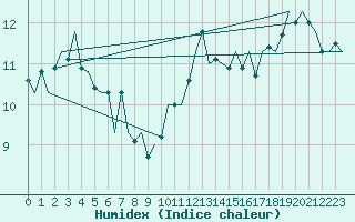 Courbe de l'humidex pour Maastricht / Zuid Limburg (PB)