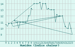 Courbe de l'humidex pour Olbia / Costa Smeralda