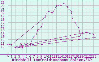 Courbe du refroidissement olien pour Sevilla / San Pablo