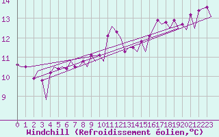 Courbe du refroidissement olien pour Le Goeree