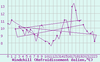 Courbe du refroidissement olien pour Sevilla / San Pablo