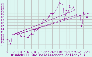 Courbe du refroidissement olien pour Santander / Parayas
