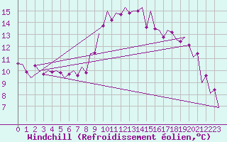 Courbe du refroidissement olien pour Luxembourg (Lux)