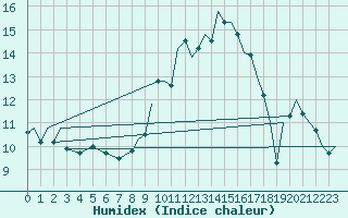 Courbe de l'humidex pour Marham