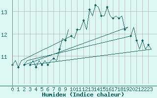 Courbe de l'humidex pour Dublin (Ir)