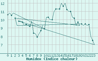 Courbe de l'humidex pour Marham