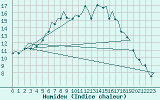 Courbe de l'humidex pour Wittmundhaven