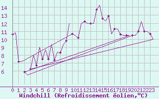 Courbe du refroidissement olien pour Granada / Aeropuerto