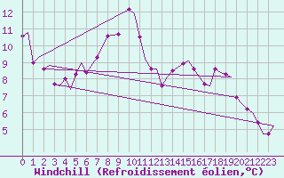 Courbe du refroidissement olien pour Vamdrup