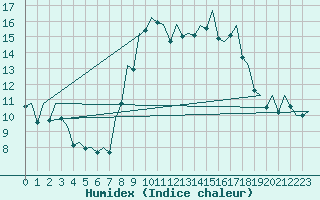 Courbe de l'humidex pour Vigo / Peinador