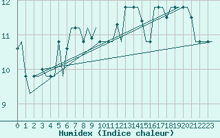 Courbe de l'humidex pour Milan (It)