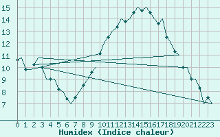 Courbe de l'humidex pour Gilze-Rijen