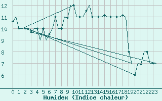 Courbe de l'humidex pour Palermo / Punta Raisi