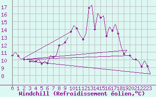 Courbe du refroidissement olien pour Dublin (Ir)