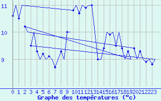 Courbe de tempratures pour Platform Awg-1 Sea
