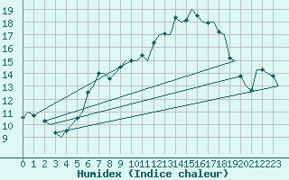 Courbe de l'humidex pour Tirstrup