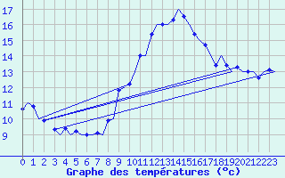 Courbe de tempratures pour Groningen Airport Eelde