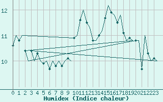 Courbe de l'humidex pour Le Goeree