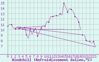 Courbe du refroidissement olien pour Groningen Airport Eelde