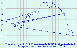 Courbe de tempratures pour Tiree