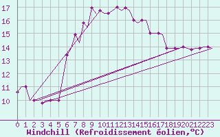 Courbe du refroidissement olien pour Kos Airport