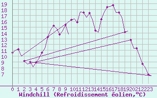 Courbe du refroidissement olien pour Holzdorf