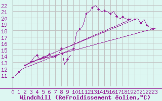 Courbe du refroidissement olien pour Woensdrecht