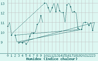 Courbe de l'humidex pour Kristiansund / Kvernberget