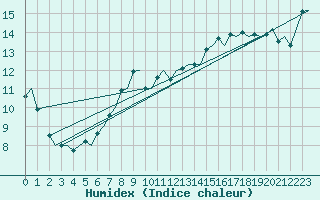 Courbe de l'humidex pour Platform Awg-1 Sea