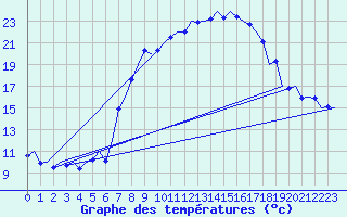 Courbe de tempratures pour Laupheim