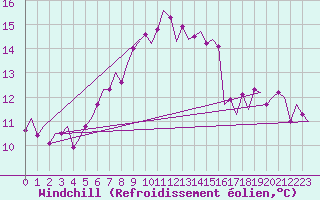 Courbe du refroidissement olien pour Woensdrecht
