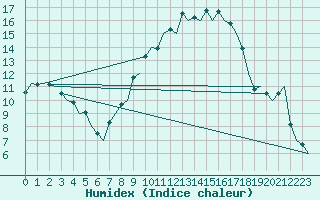Courbe de l'humidex pour Salamanca / Matacan