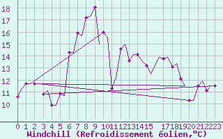 Courbe du refroidissement olien pour Heraklion Airport