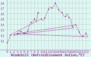 Courbe du refroidissement olien pour Praha Kbely