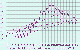Courbe du refroidissement olien pour Emmen