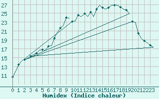 Courbe de l'humidex pour Volkel