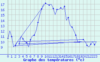 Courbe de tempratures pour Klagenfurt-Flughafen