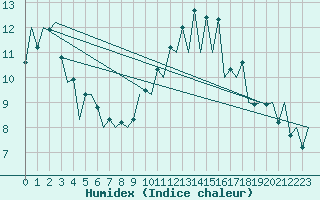 Courbe de l'humidex pour Asturias / Aviles