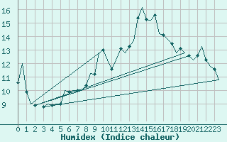 Courbe de l'humidex pour Granada / Aeropuerto