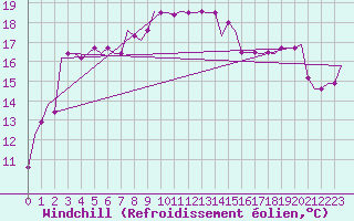Courbe du refroidissement olien pour Brindisi