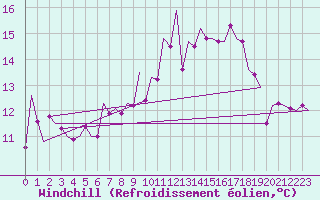 Courbe du refroidissement olien pour Leeuwarden
