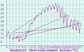 Courbe du refroidissement olien pour Emmen