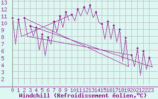 Courbe du refroidissement olien pour Katowice