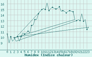 Courbe de l'humidex pour London / Heathrow (UK)