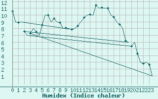 Courbe de l'humidex pour Bonn (All)