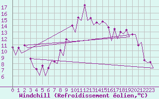 Courbe du refroidissement olien pour Barcelona / Aeropuerto