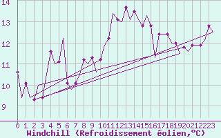 Courbe du refroidissement olien pour La Coruna / Alvedro