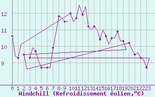 Courbe du refroidissement olien pour Vlissingen