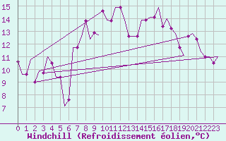 Courbe du refroidissement olien pour Rimini